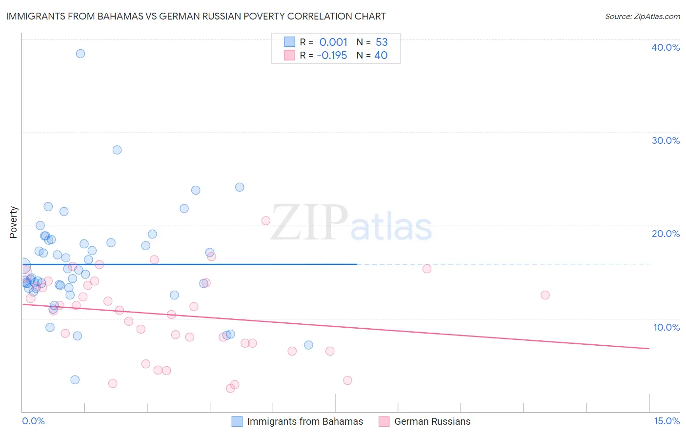 Immigrants from Bahamas vs German Russian Poverty