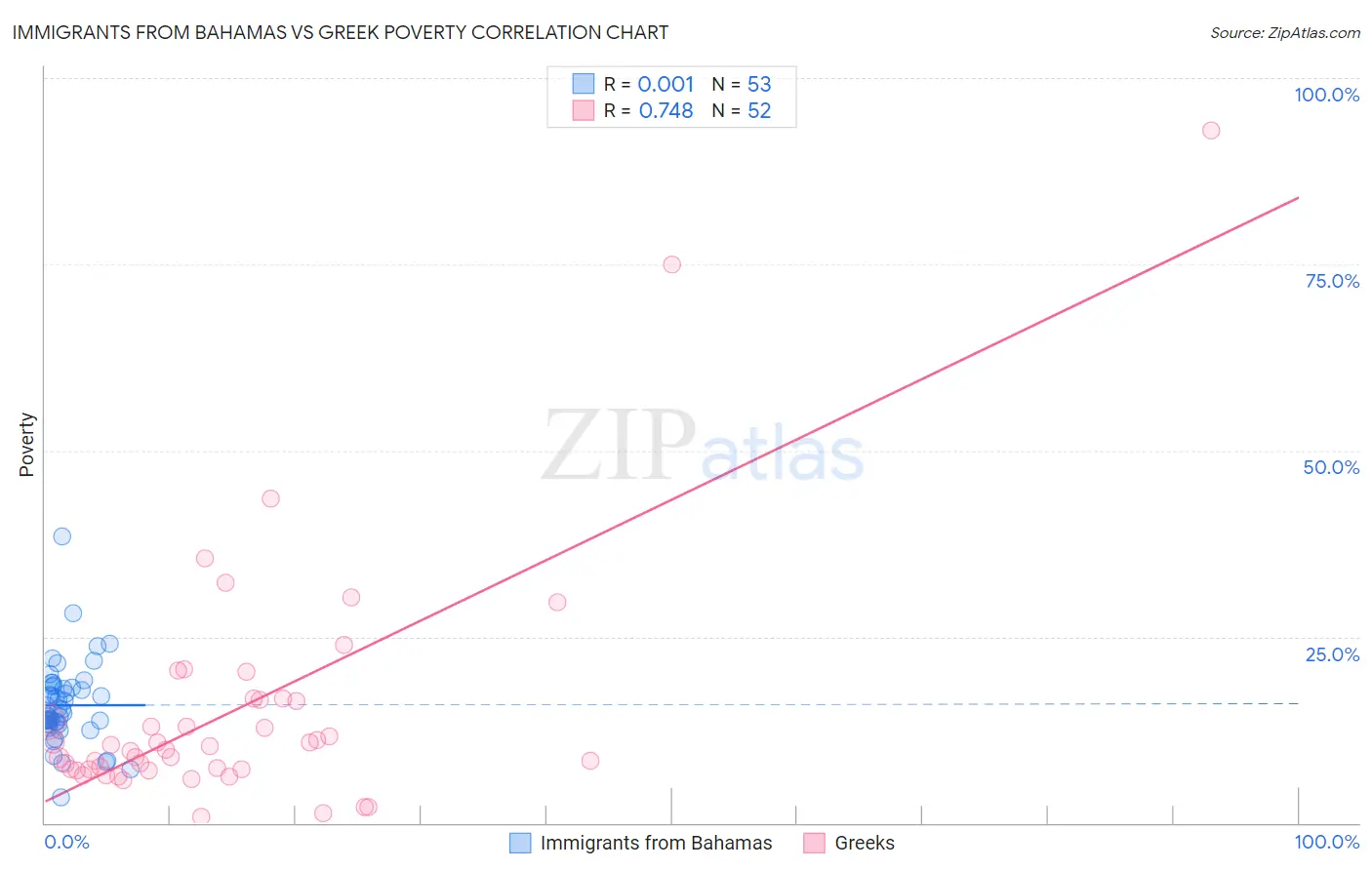 Immigrants from Bahamas vs Greek Poverty
