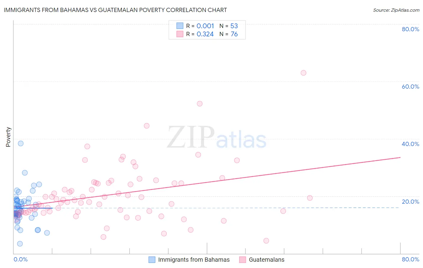 Immigrants from Bahamas vs Guatemalan Poverty
