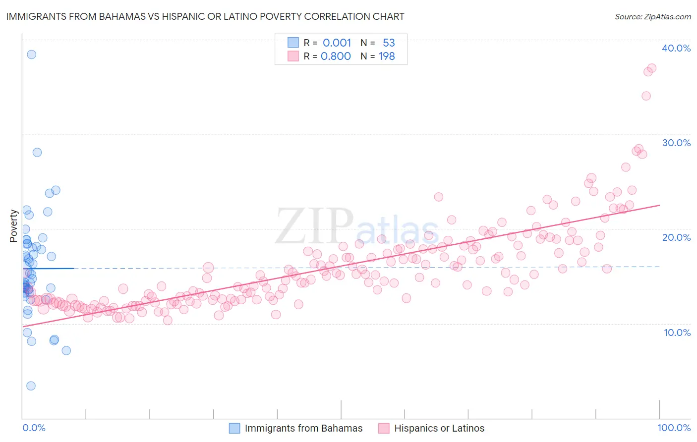 Immigrants from Bahamas vs Hispanic or Latino Poverty