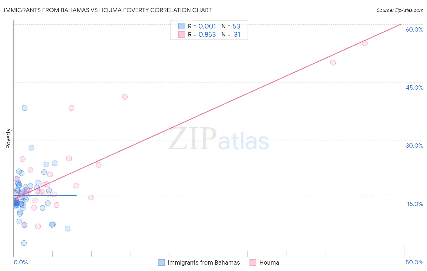 Immigrants from Bahamas vs Houma Poverty