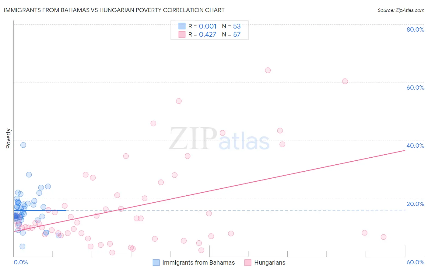 Immigrants from Bahamas vs Hungarian Poverty