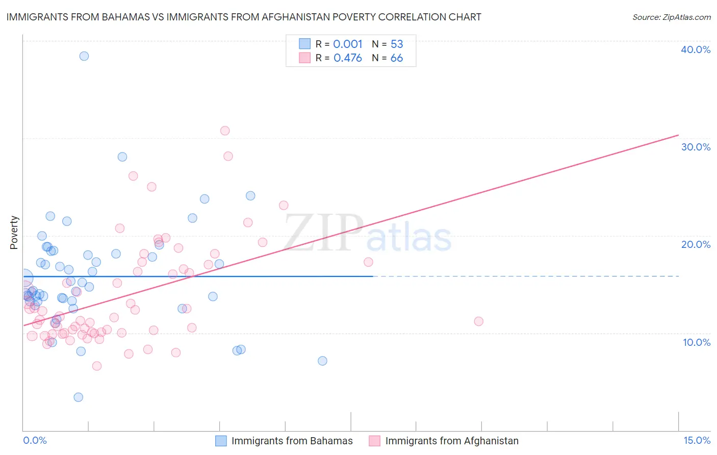 Immigrants from Bahamas vs Immigrants from Afghanistan Poverty