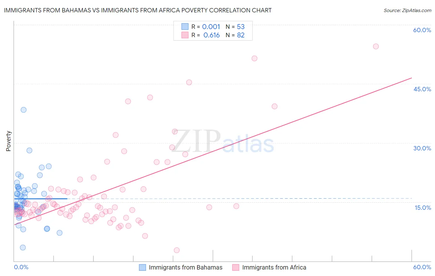 Immigrants from Bahamas vs Immigrants from Africa Poverty