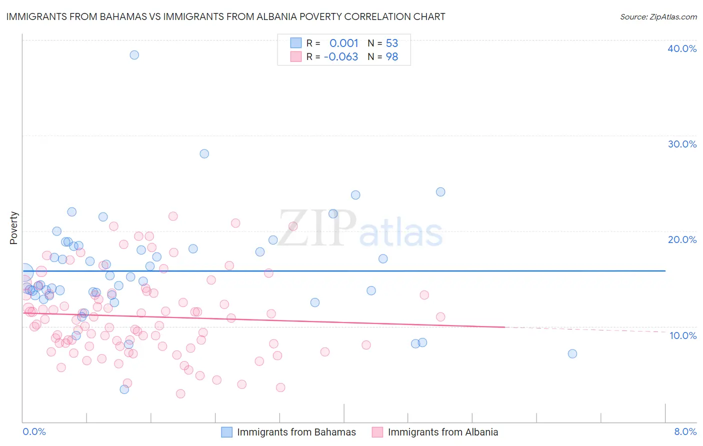 Immigrants from Bahamas vs Immigrants from Albania Poverty