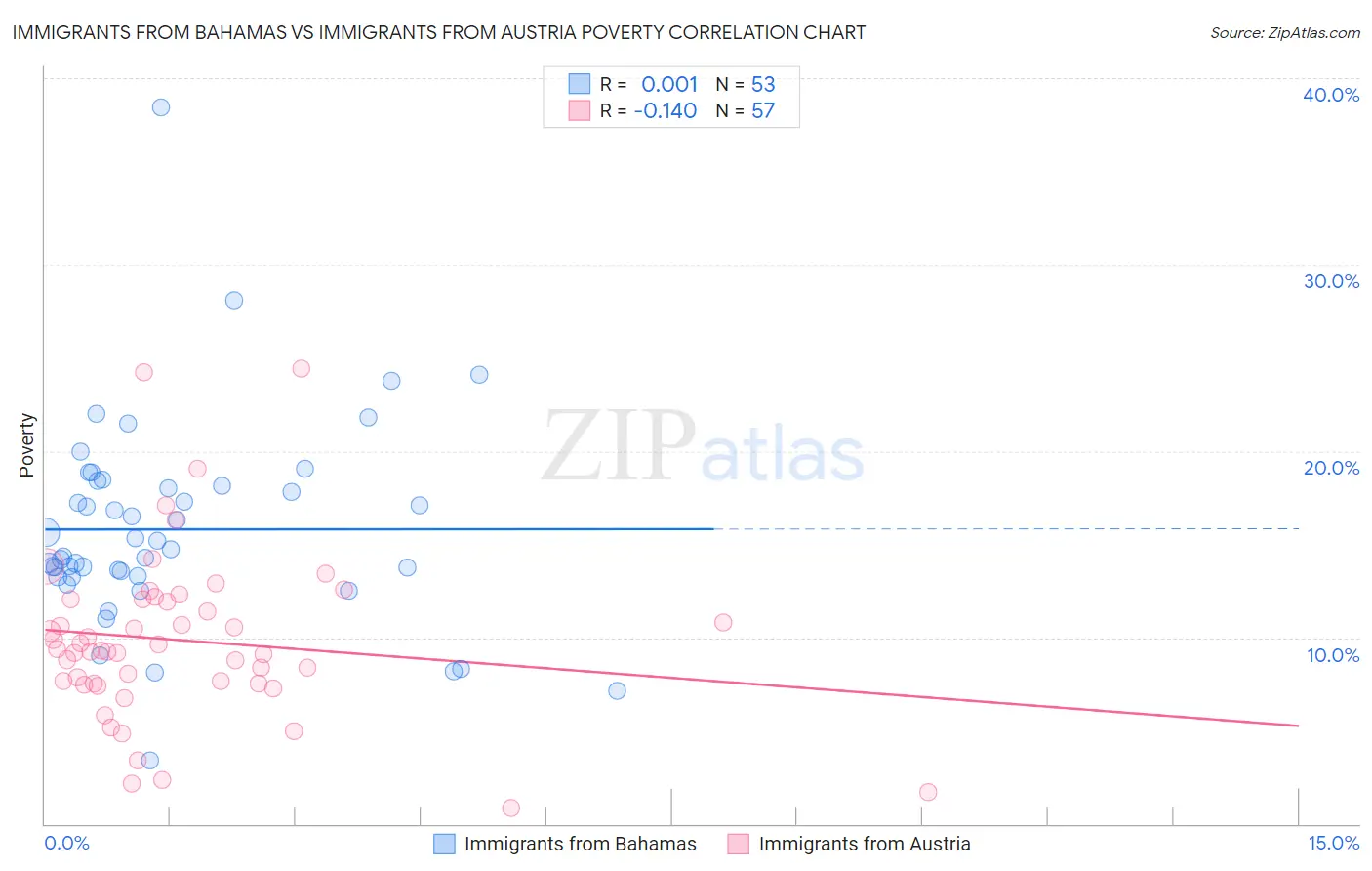 Immigrants from Bahamas vs Immigrants from Austria Poverty