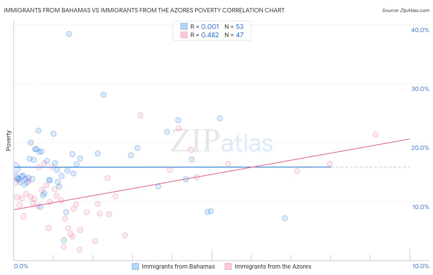 Immigrants from Bahamas vs Immigrants from the Azores Poverty