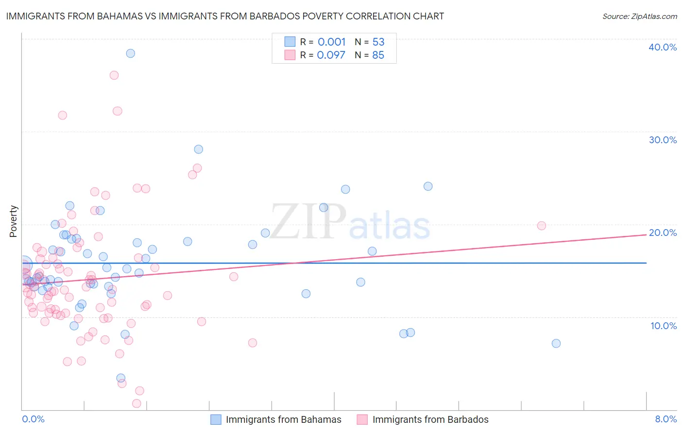 Immigrants from Bahamas vs Immigrants from Barbados Poverty