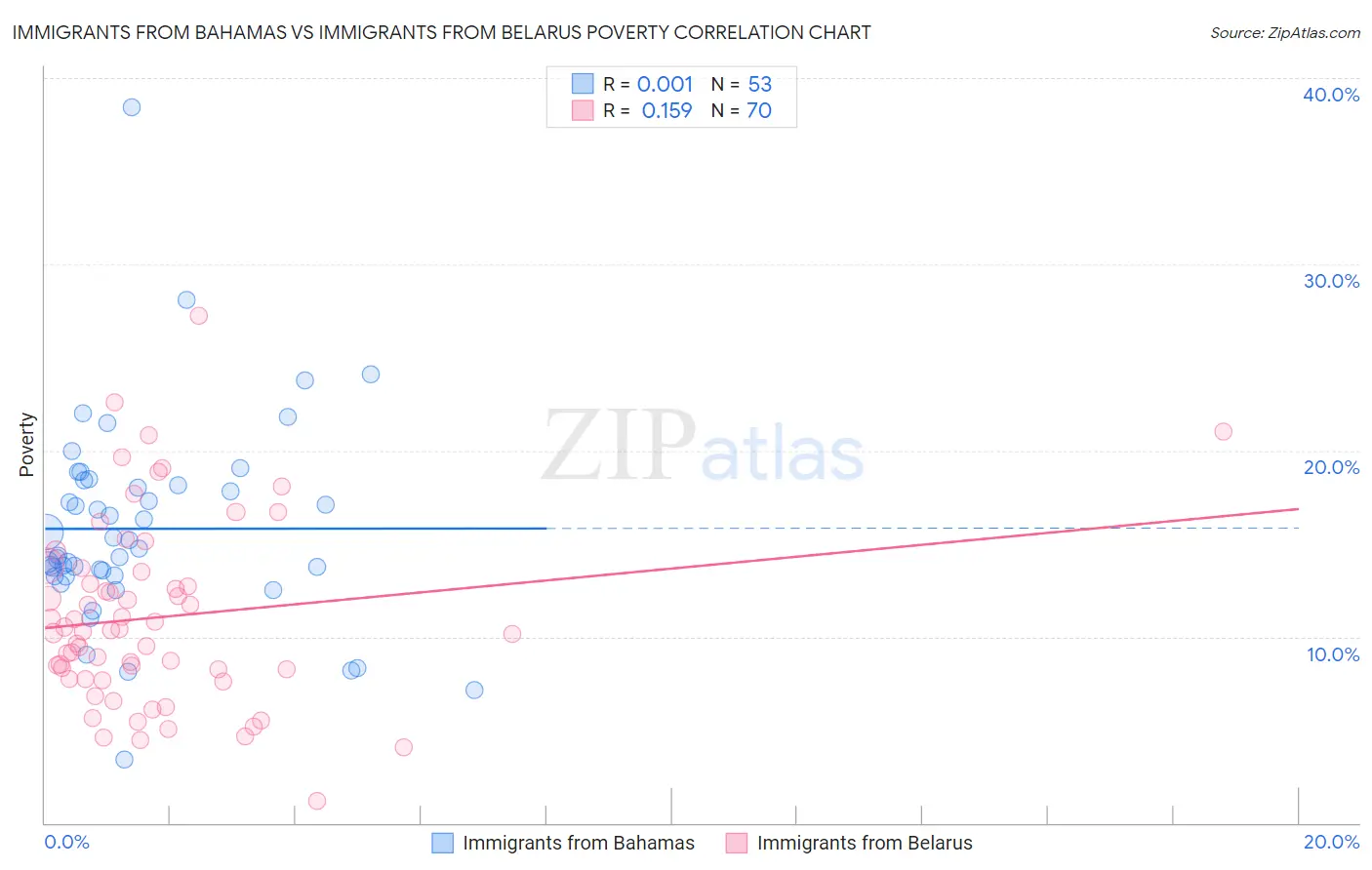 Immigrants from Bahamas vs Immigrants from Belarus Poverty