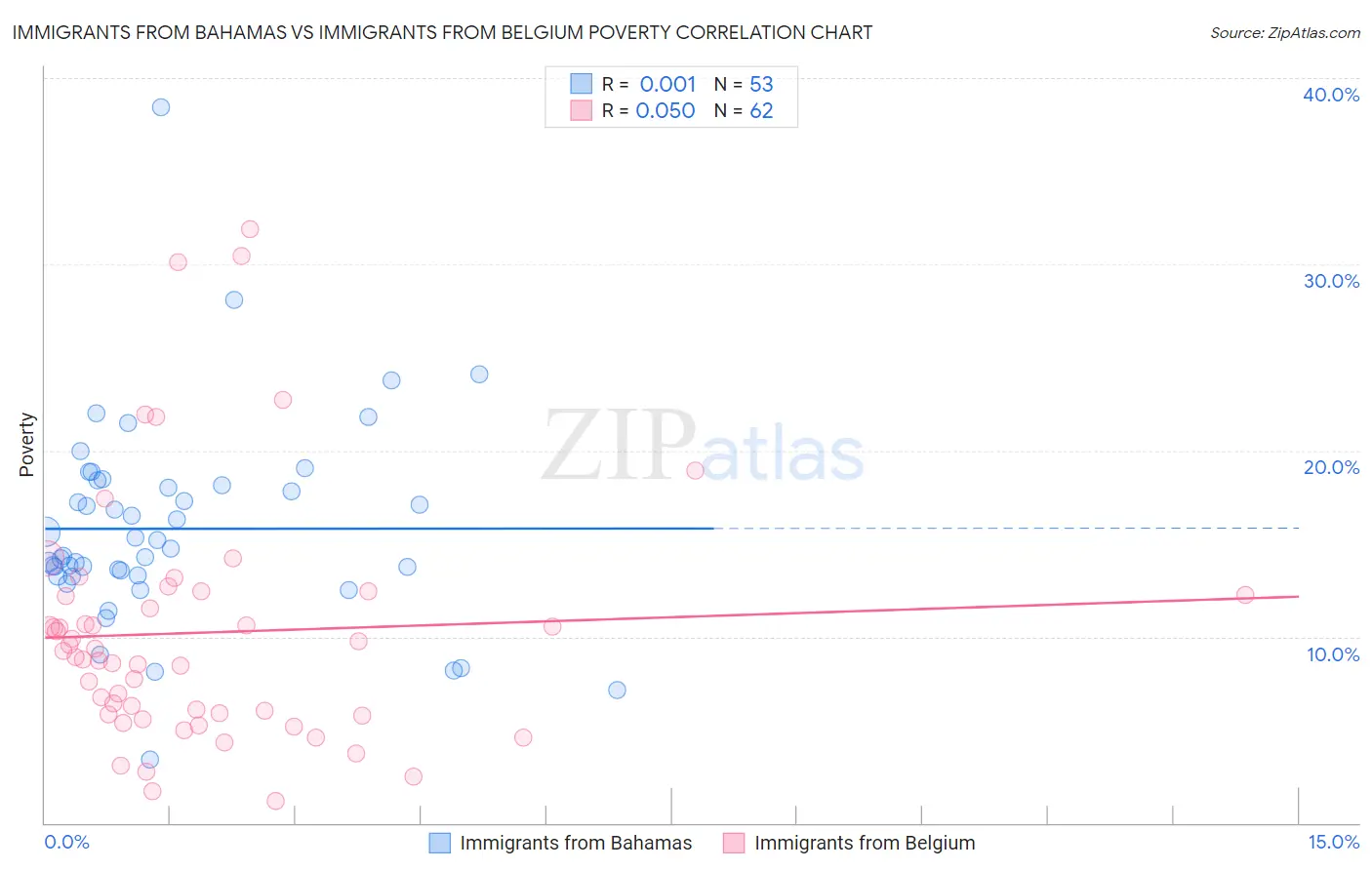 Immigrants from Bahamas vs Immigrants from Belgium Poverty