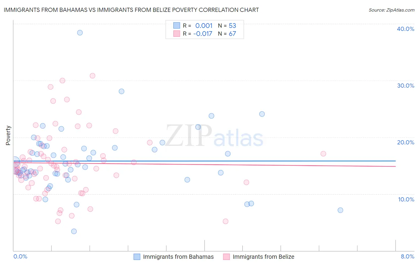 Immigrants from Bahamas vs Immigrants from Belize Poverty