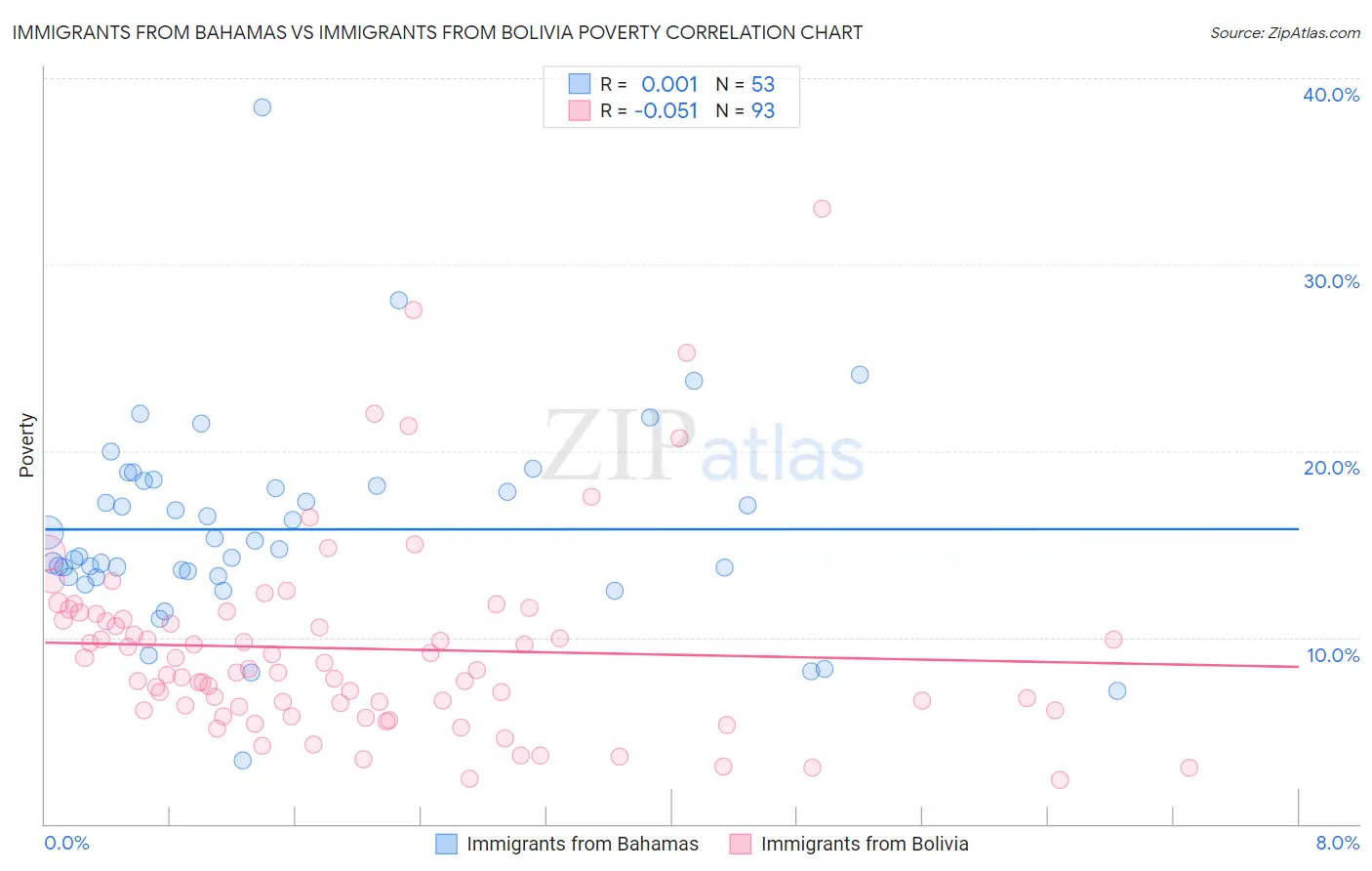 Immigrants from Bahamas vs Immigrants from Bolivia Poverty