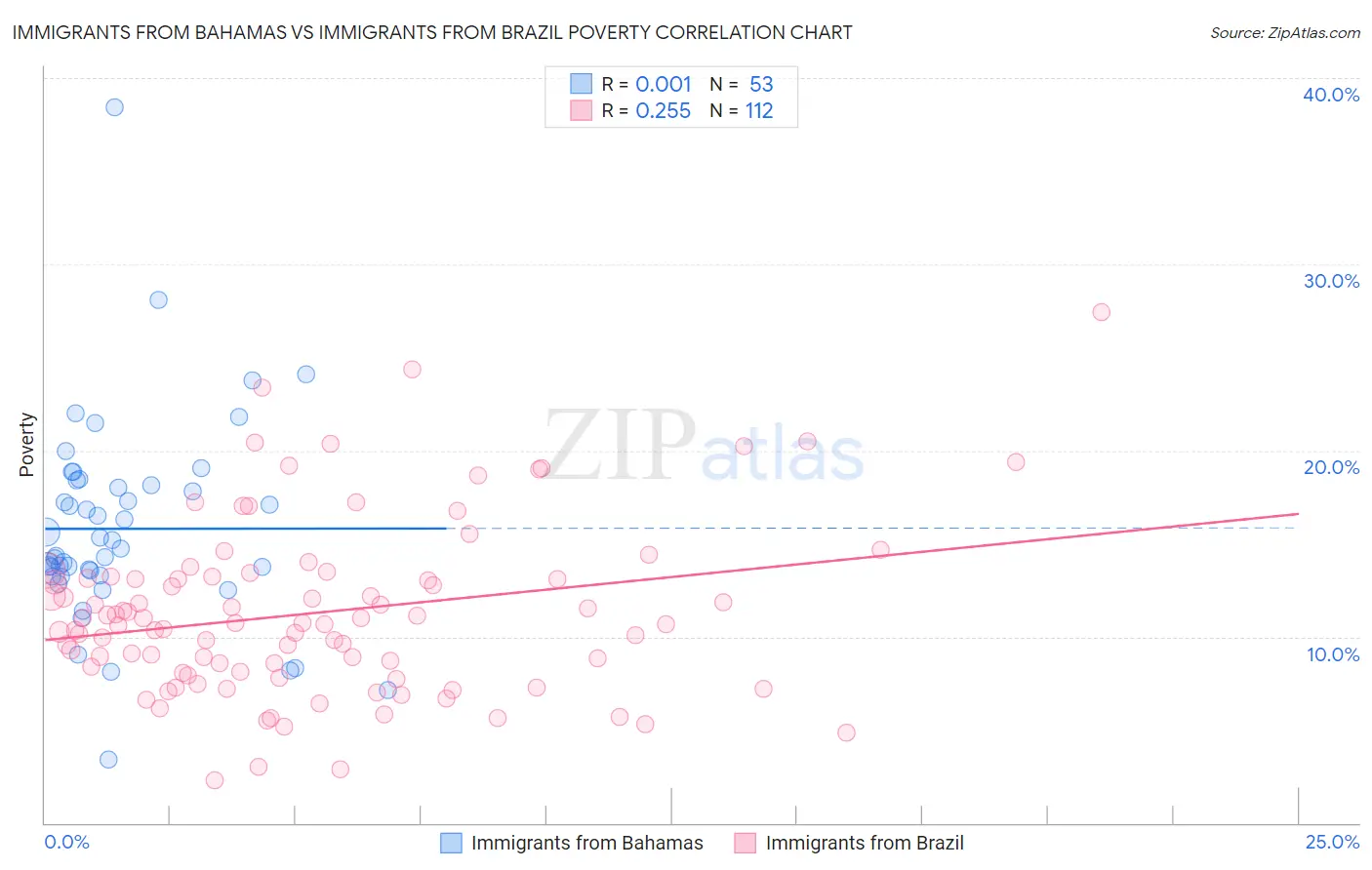 Immigrants from Bahamas vs Immigrants from Brazil Poverty