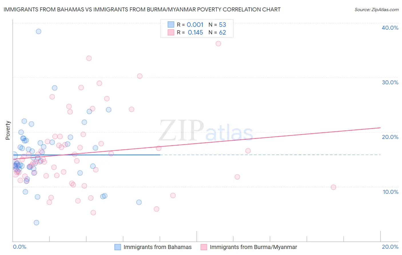 Immigrants from Bahamas vs Immigrants from Burma/Myanmar Poverty