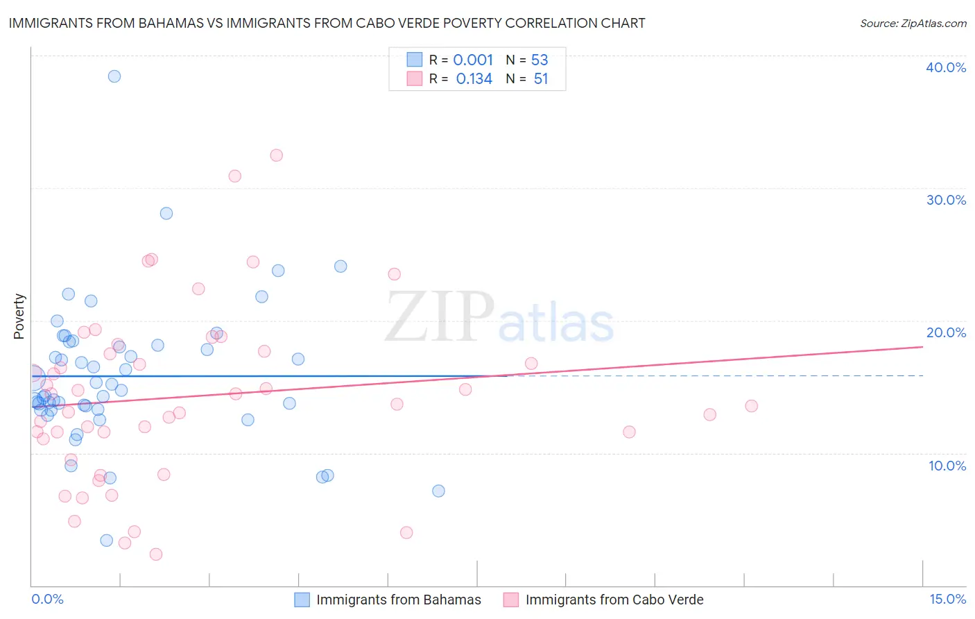 Immigrants from Bahamas vs Immigrants from Cabo Verde Poverty