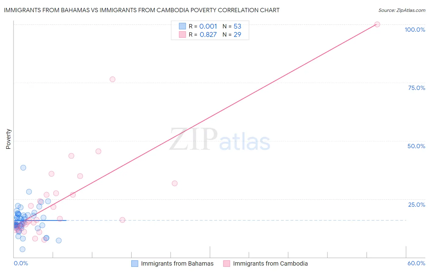 Immigrants from Bahamas vs Immigrants from Cambodia Poverty