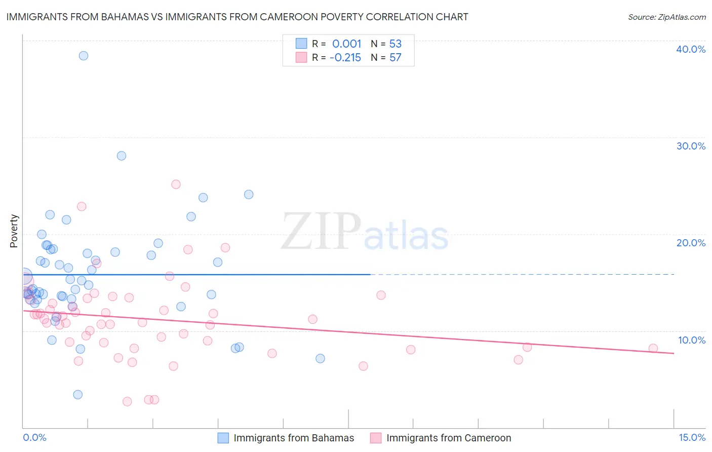 Immigrants from Bahamas vs Immigrants from Cameroon Poverty