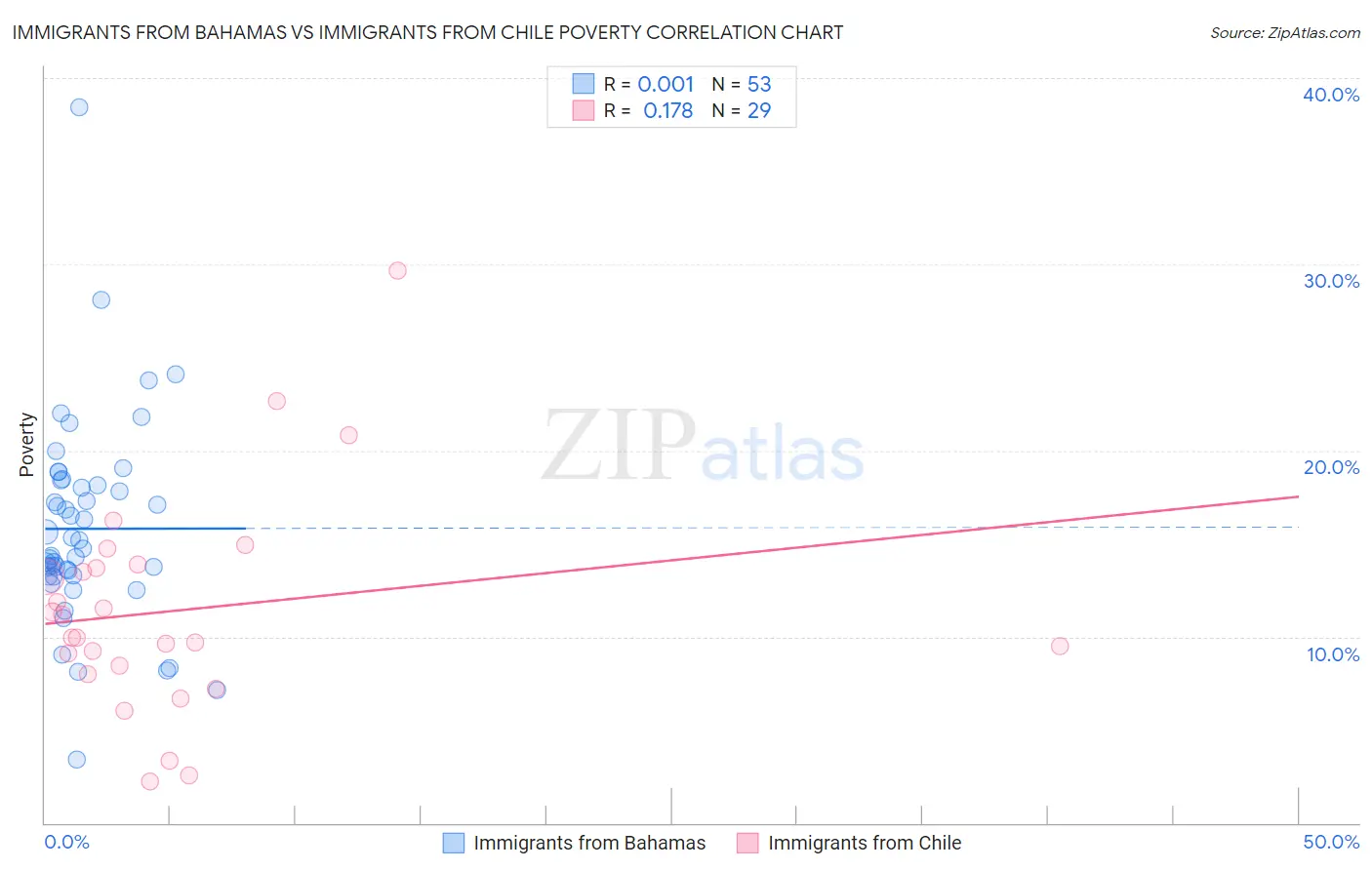 Immigrants from Bahamas vs Immigrants from Chile Poverty