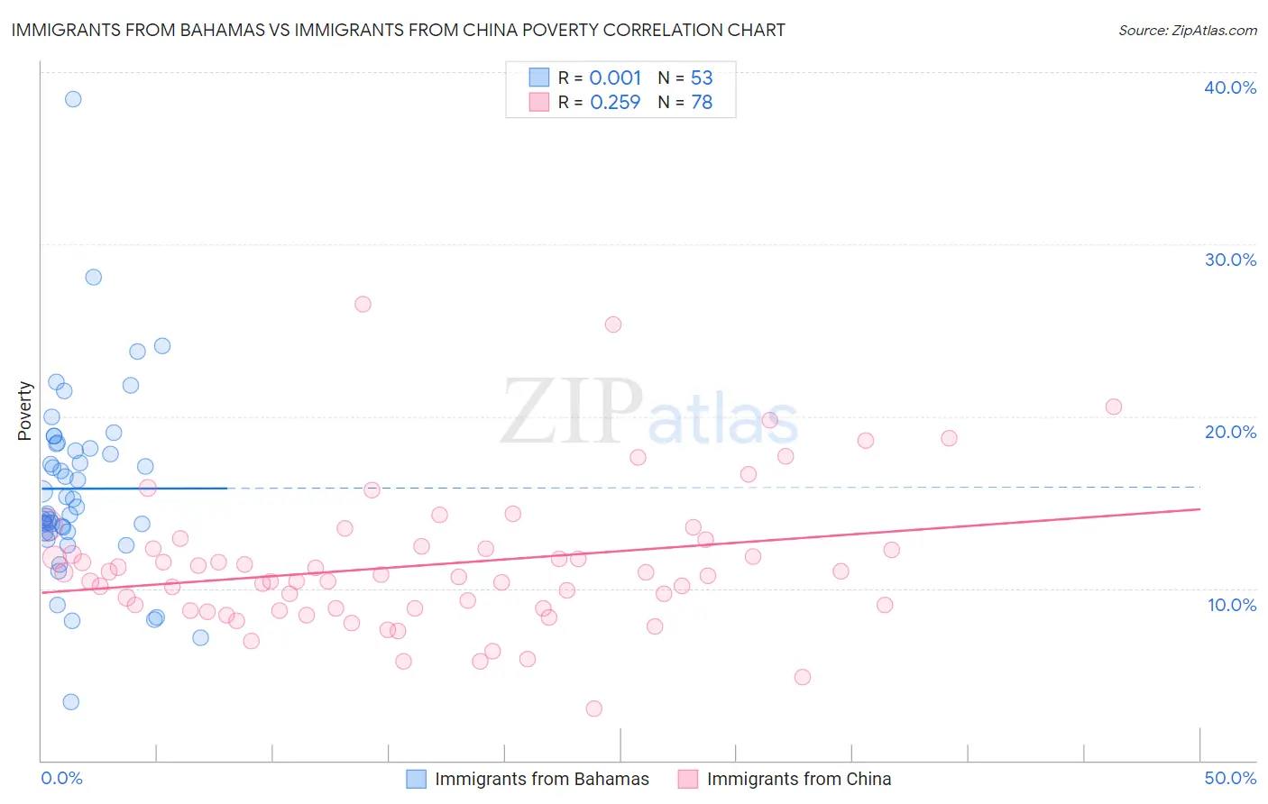 Immigrants from Bahamas vs Immigrants from China Poverty