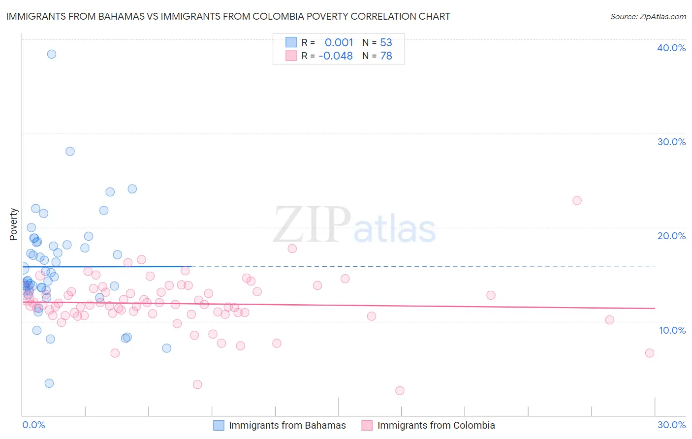 Immigrants from Bahamas vs Immigrants from Colombia Poverty