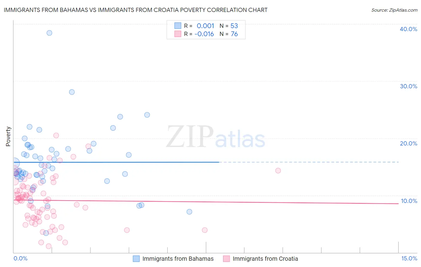 Immigrants from Bahamas vs Immigrants from Croatia Poverty