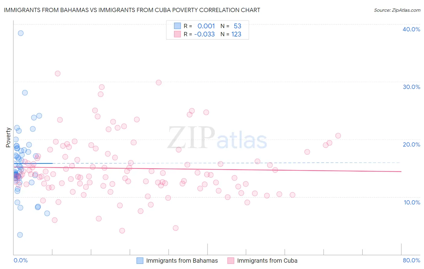 Immigrants from Bahamas vs Immigrants from Cuba Poverty