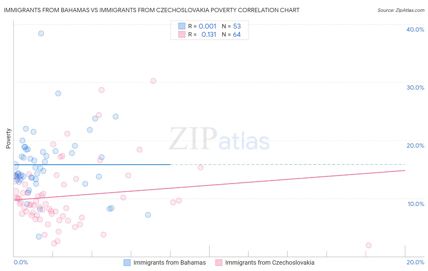 Immigrants from Bahamas vs Immigrants from Czechoslovakia Poverty