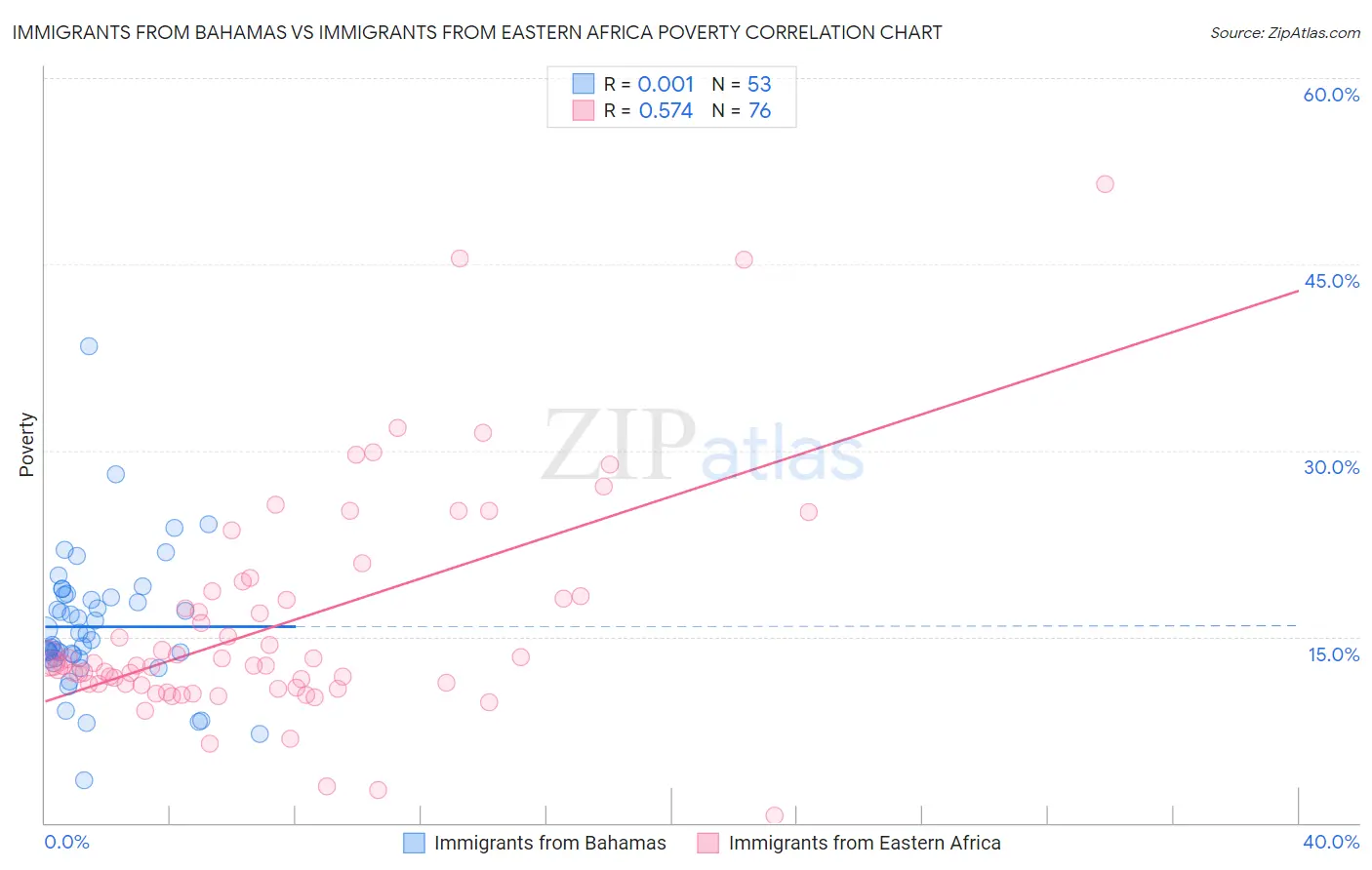 Immigrants from Bahamas vs Immigrants from Eastern Africa Poverty