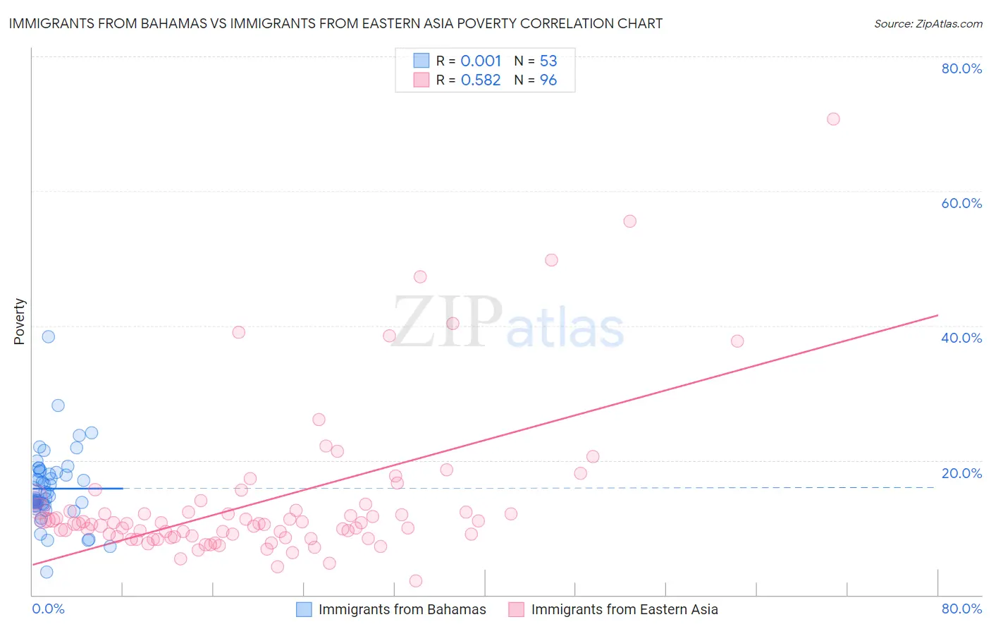 Immigrants from Bahamas vs Immigrants from Eastern Asia Poverty