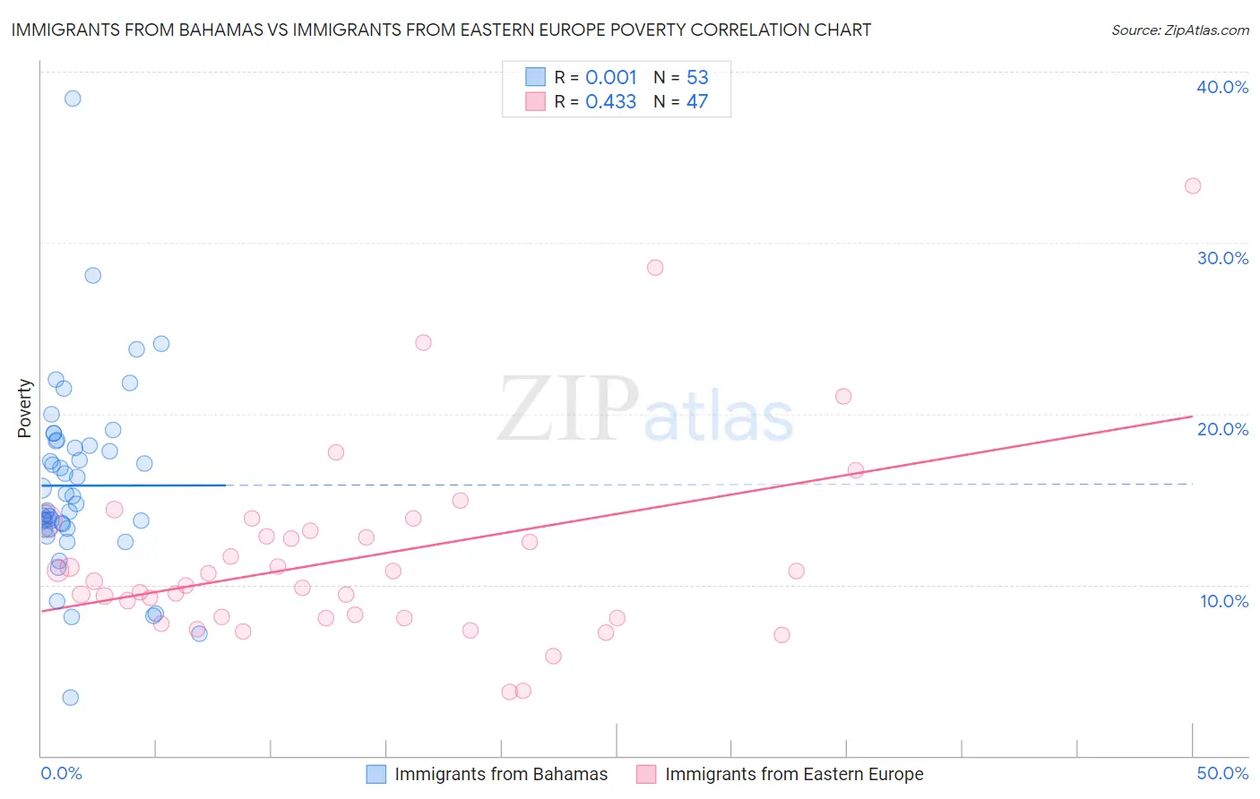 Immigrants from Bahamas vs Immigrants from Eastern Europe Poverty