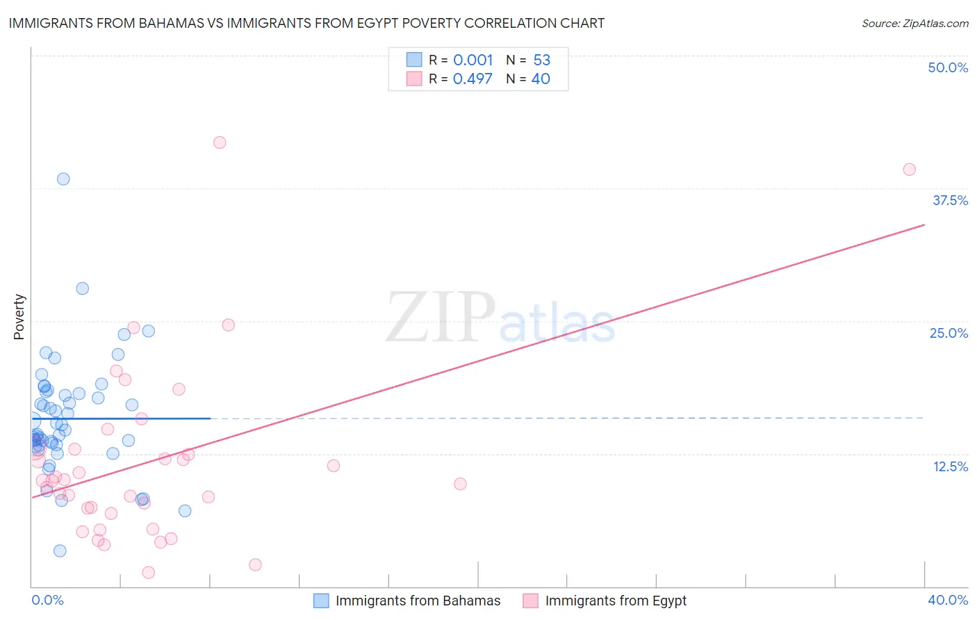 Immigrants from Bahamas vs Immigrants from Egypt Poverty