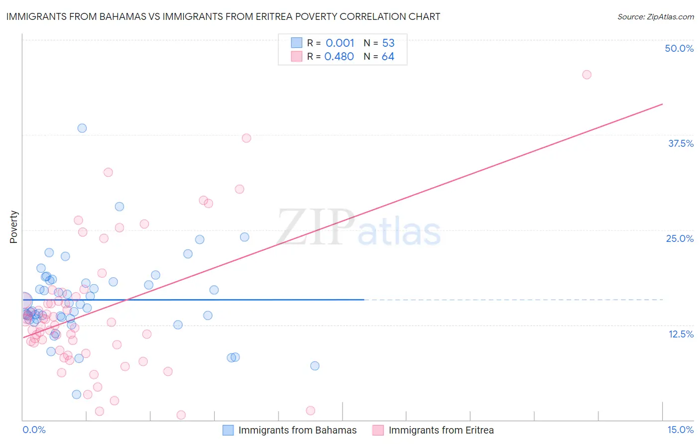 Immigrants from Bahamas vs Immigrants from Eritrea Poverty