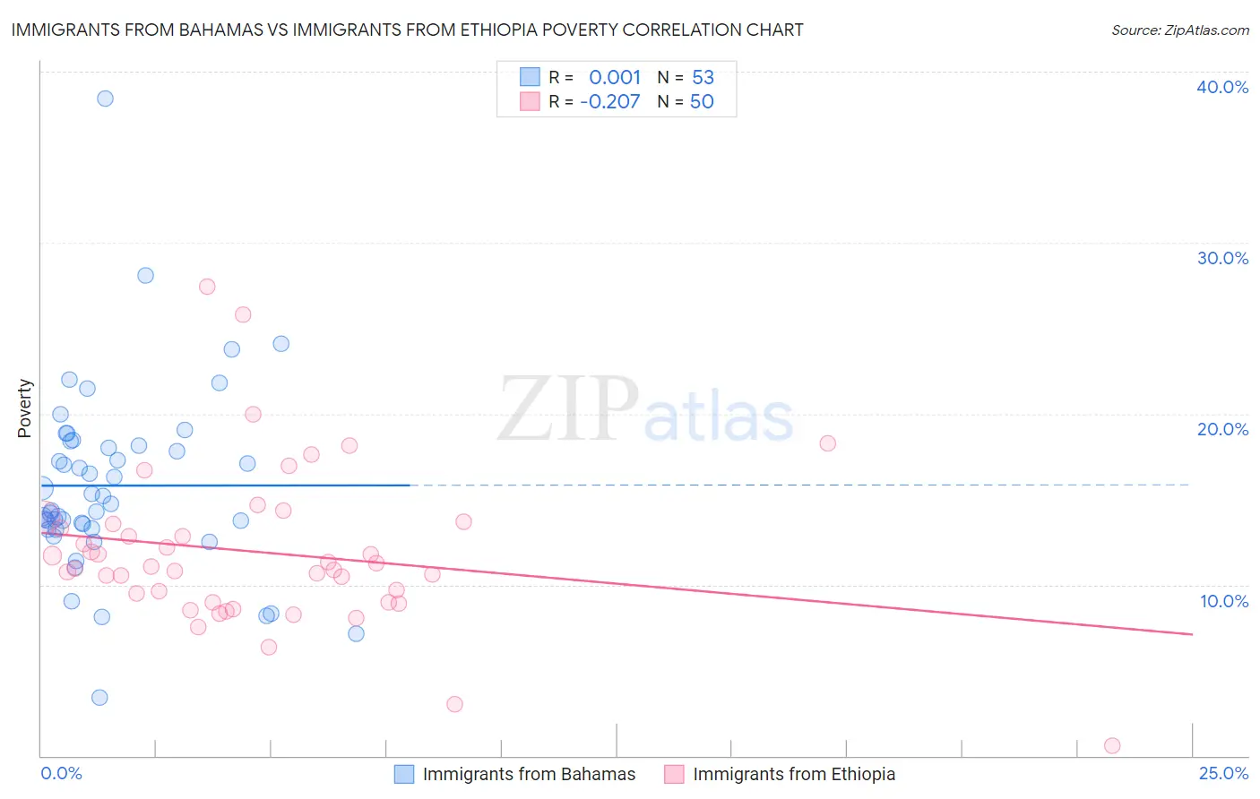 Immigrants from Bahamas vs Immigrants from Ethiopia Poverty