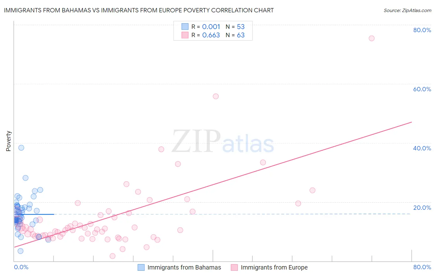 Immigrants from Bahamas vs Immigrants from Europe Poverty