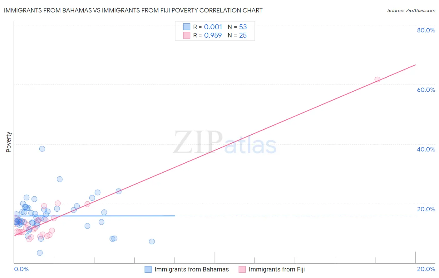 Immigrants from Bahamas vs Immigrants from Fiji Poverty