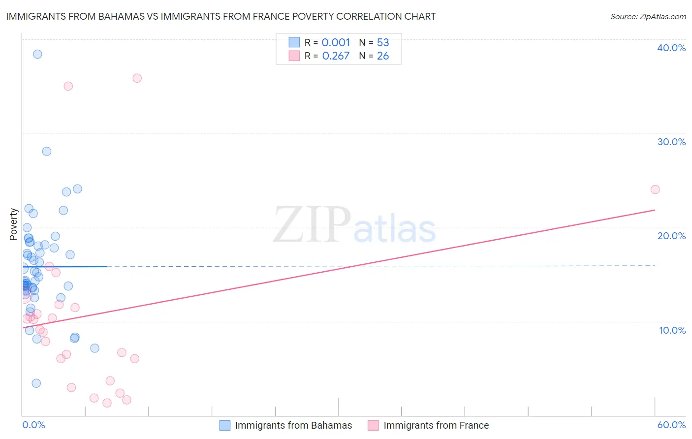 Immigrants from Bahamas vs Immigrants from France Poverty