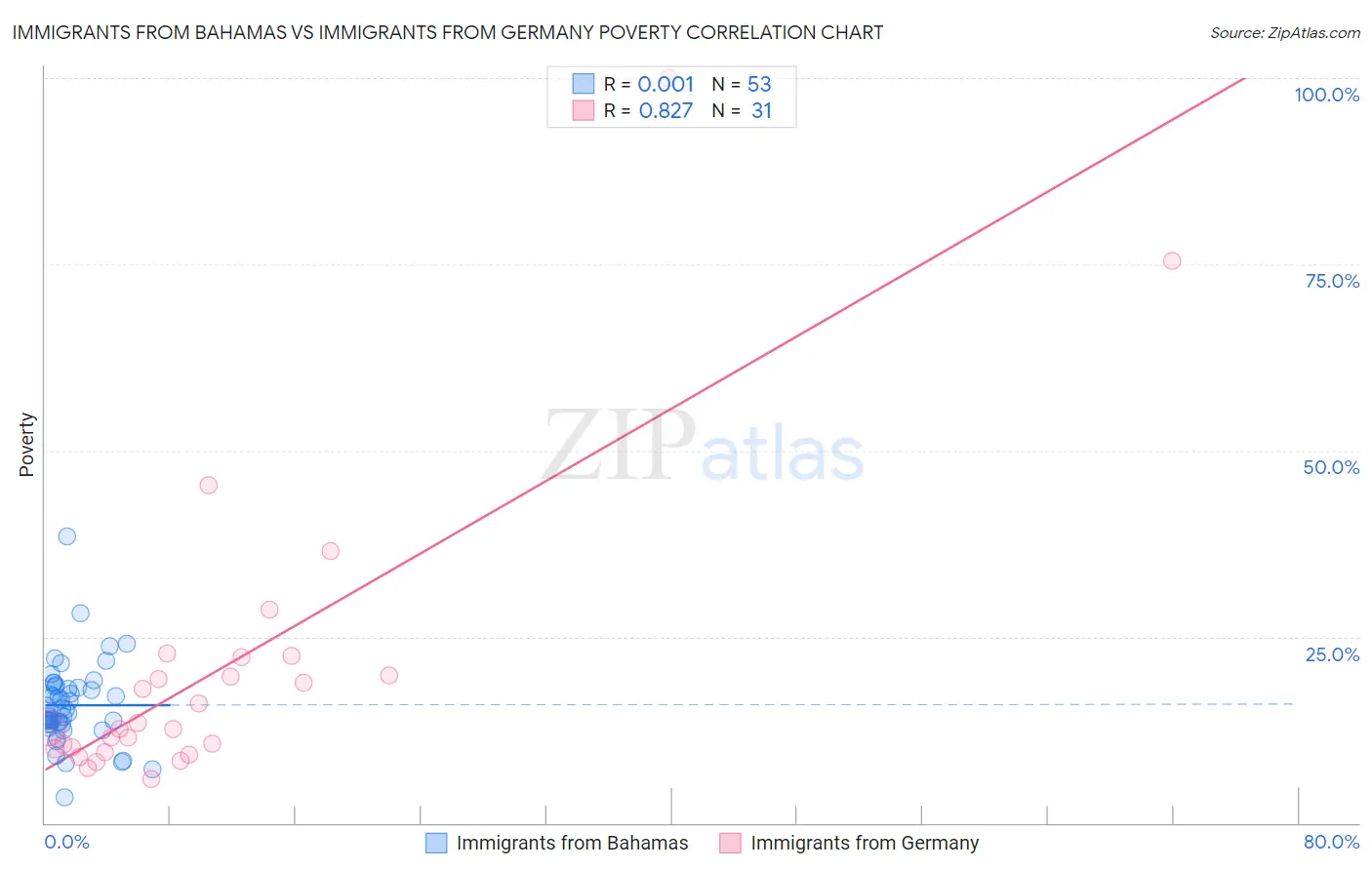 Immigrants from Bahamas vs Immigrants from Germany Poverty