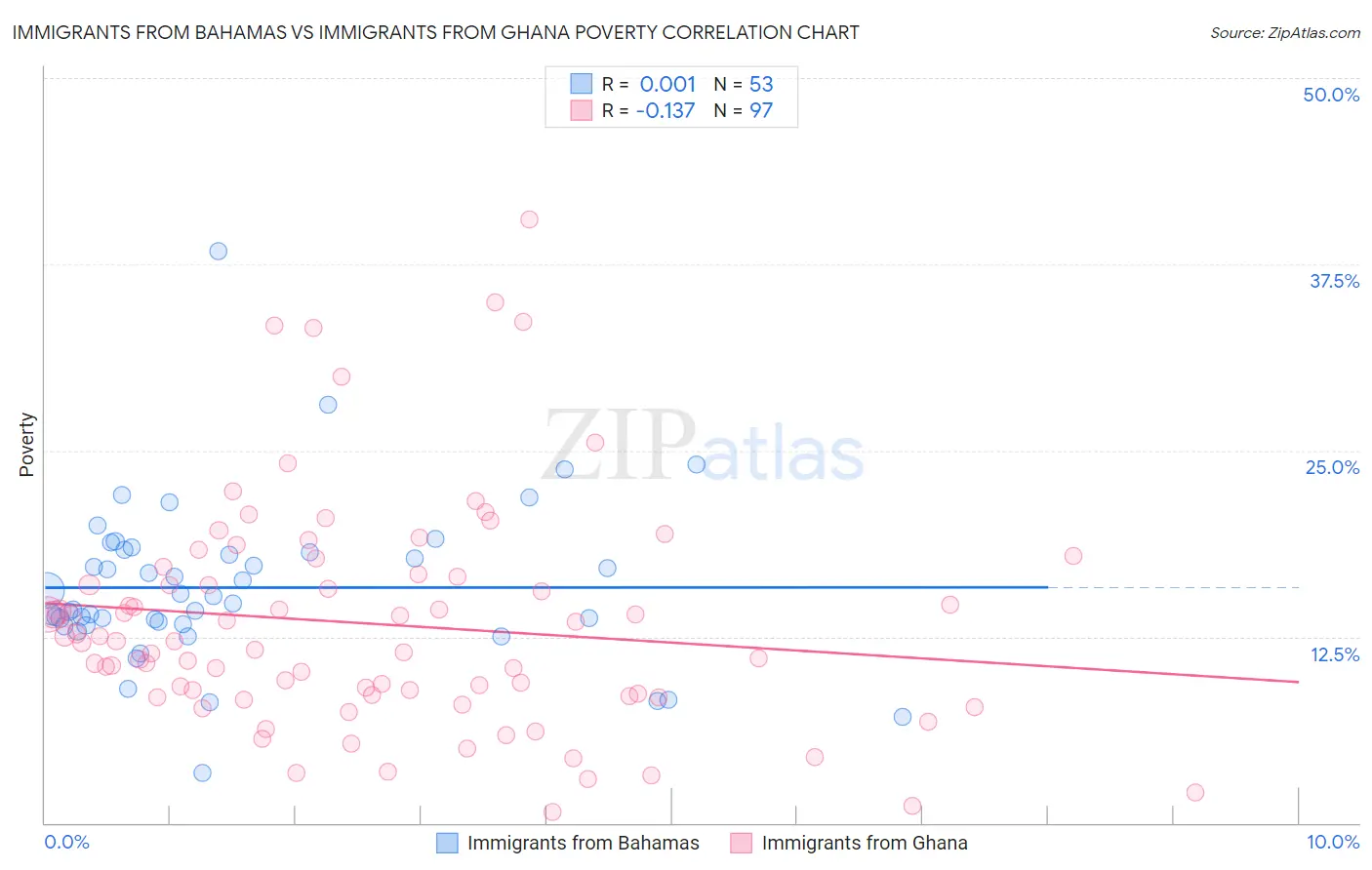 Immigrants from Bahamas vs Immigrants from Ghana Poverty