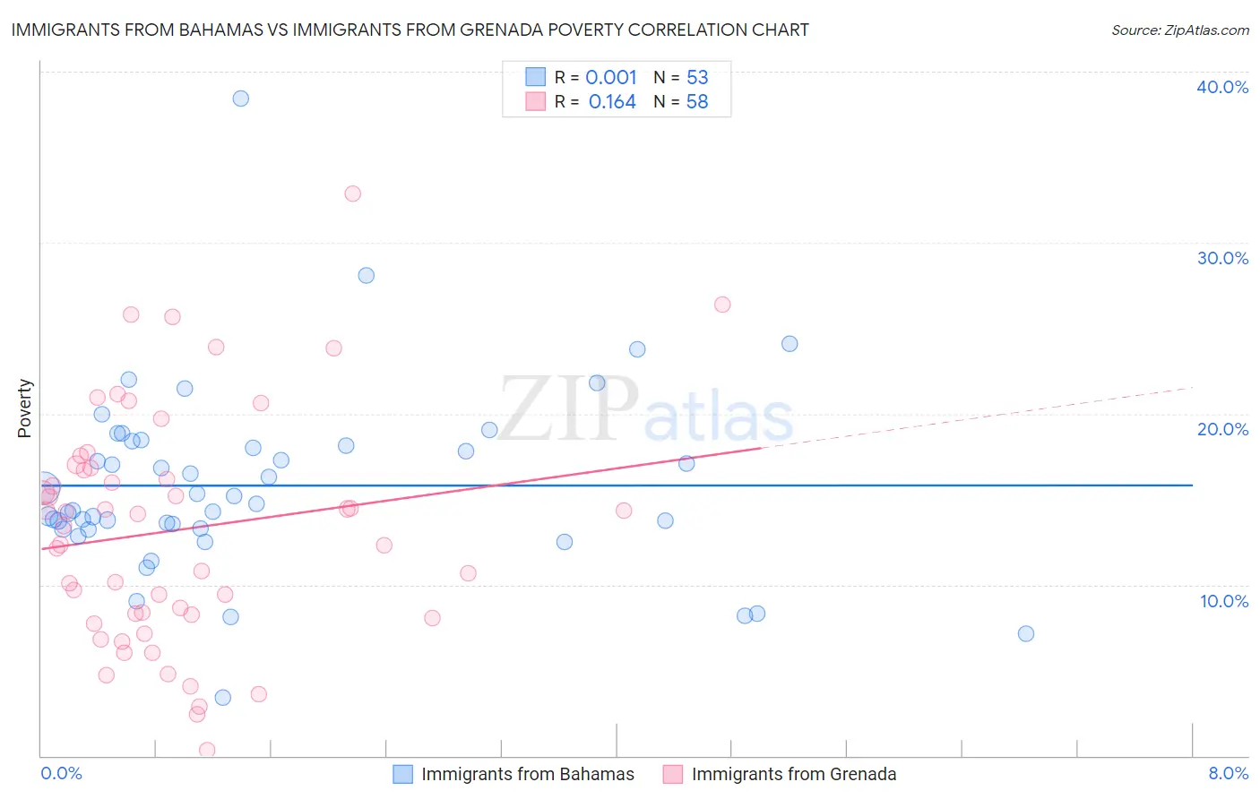 Immigrants from Bahamas vs Immigrants from Grenada Poverty