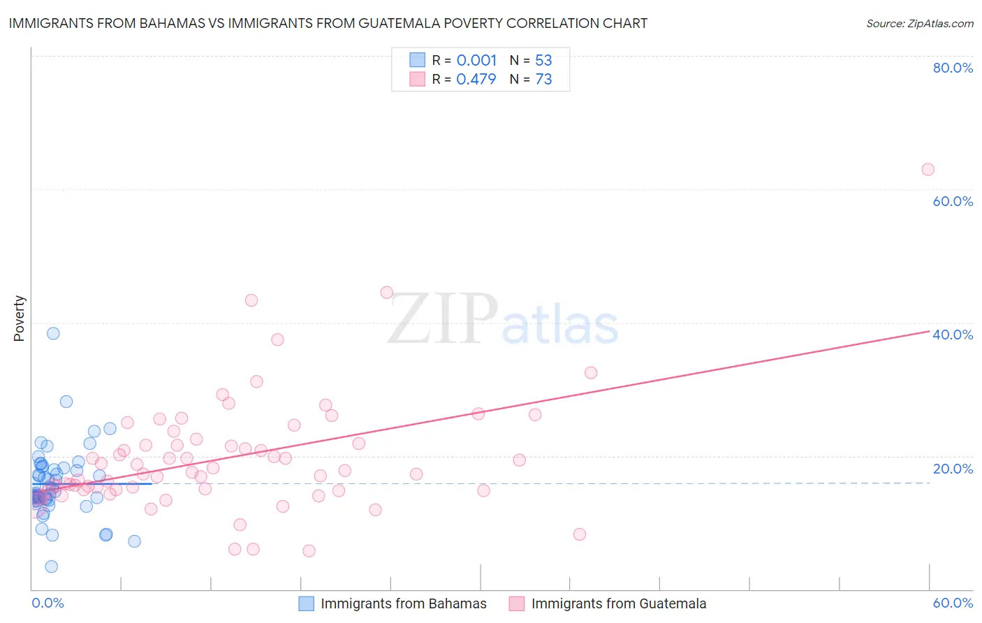 Immigrants from Bahamas vs Immigrants from Guatemala Poverty