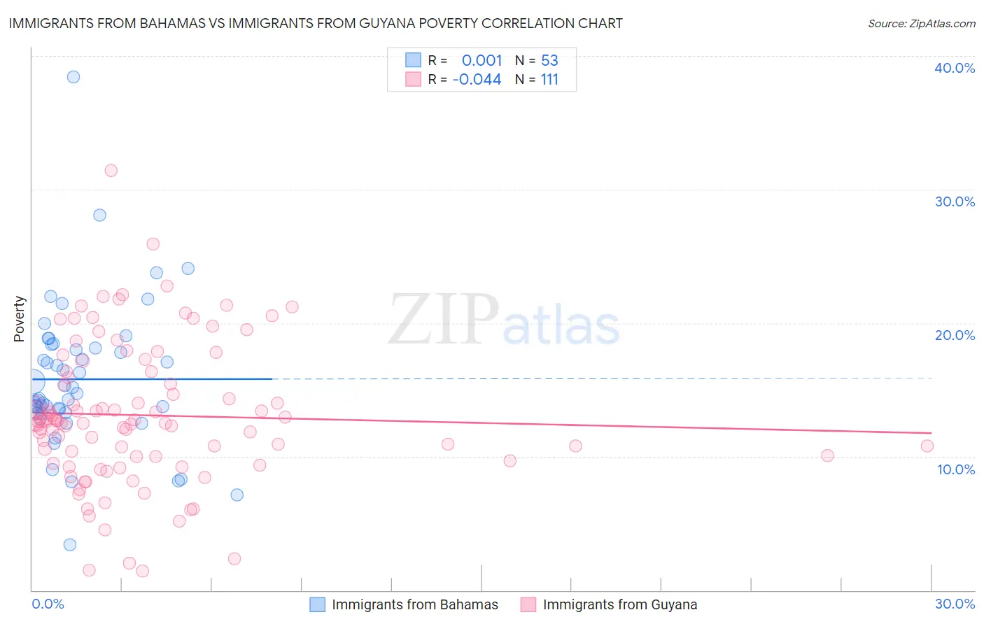 Immigrants from Bahamas vs Immigrants from Guyana Poverty