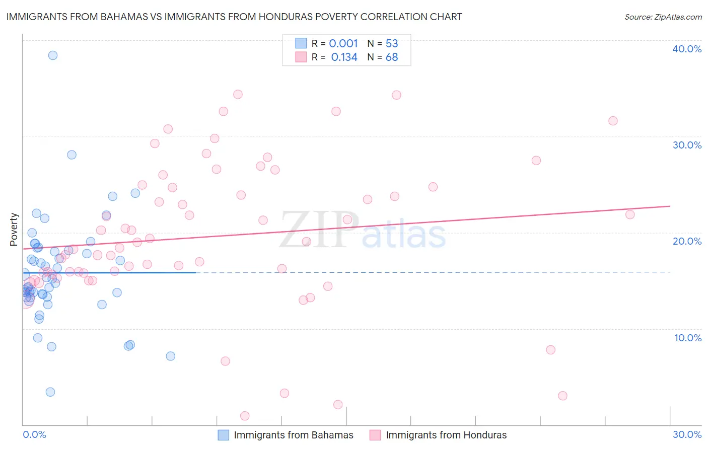 Immigrants from Bahamas vs Immigrants from Honduras Poverty