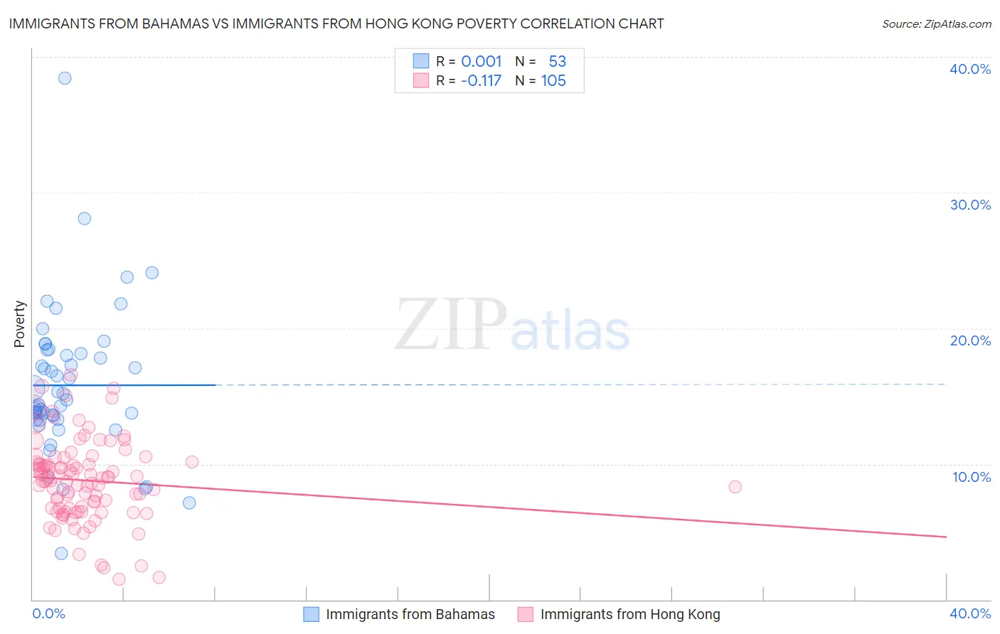 Immigrants from Bahamas vs Immigrants from Hong Kong Poverty