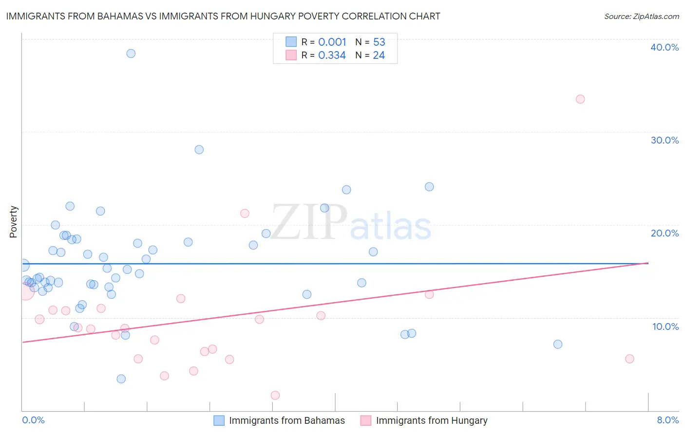 Immigrants from Bahamas vs Immigrants from Hungary Poverty