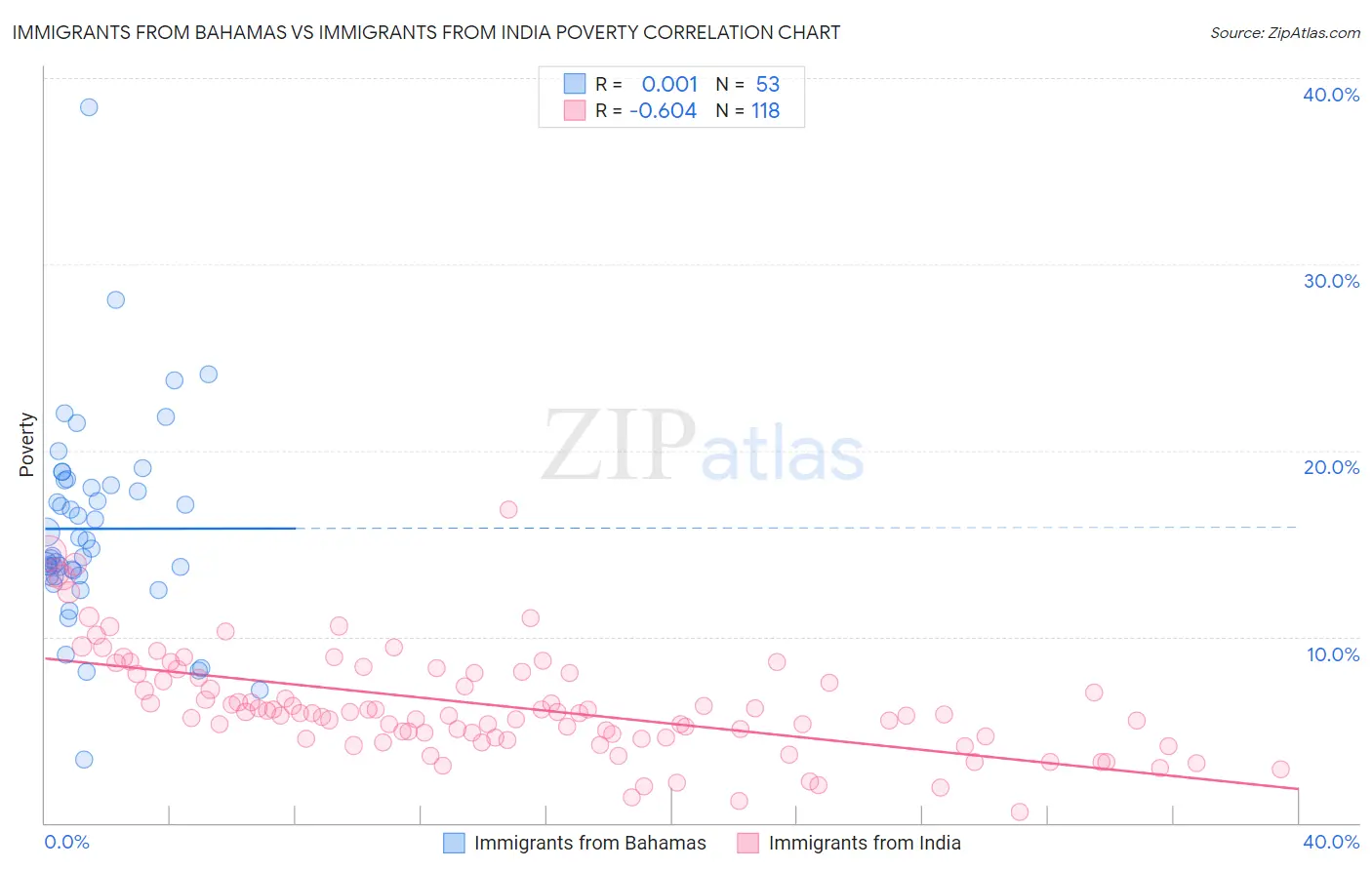 Immigrants from Bahamas vs Immigrants from India Poverty