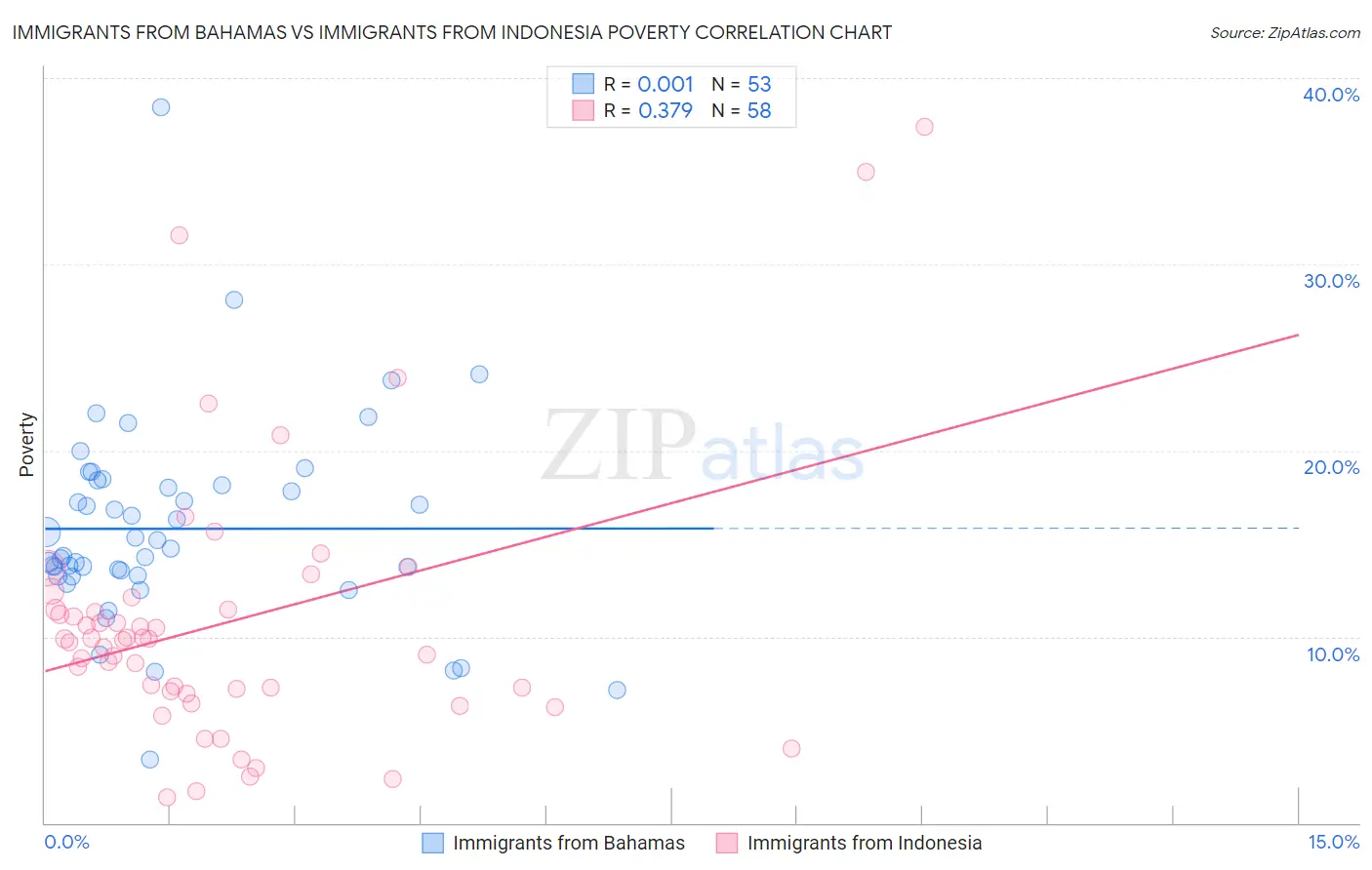 Immigrants from Bahamas vs Immigrants from Indonesia Poverty
