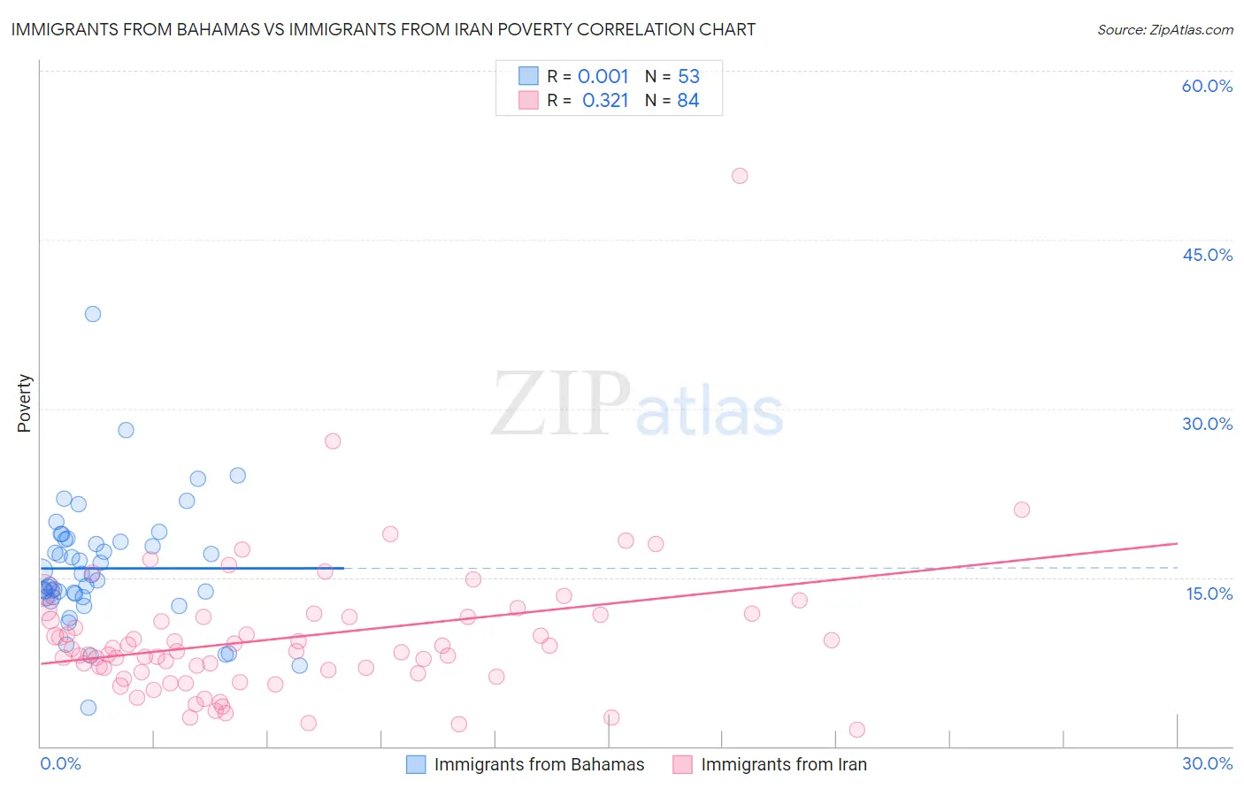 Immigrants from Bahamas vs Immigrants from Iran Poverty