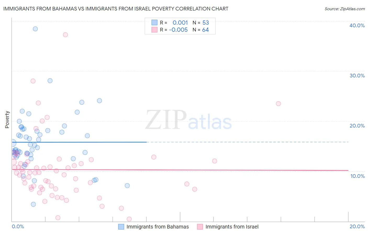 Immigrants from Bahamas vs Immigrants from Israel Poverty