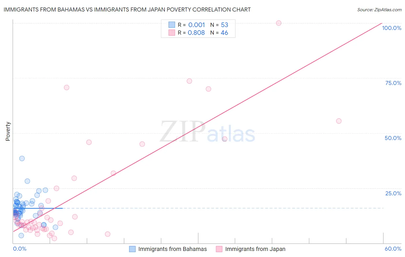 Immigrants from Bahamas vs Immigrants from Japan Poverty