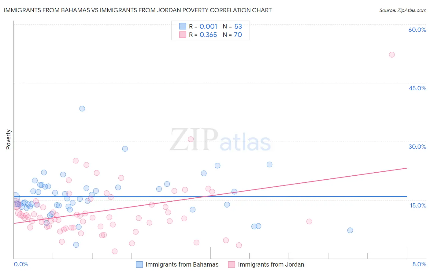 Immigrants from Bahamas vs Immigrants from Jordan Poverty